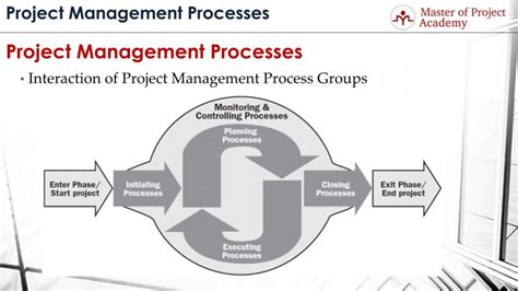 5 Critical Steps Of Project Management Process Pm Process Groups