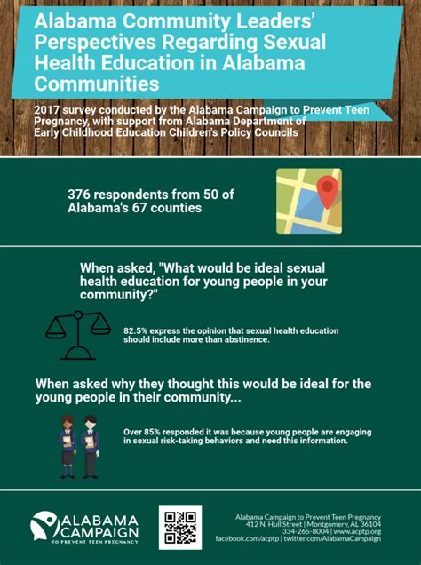 Alabama Community Leaders Perspectives Regarding Sexual Health