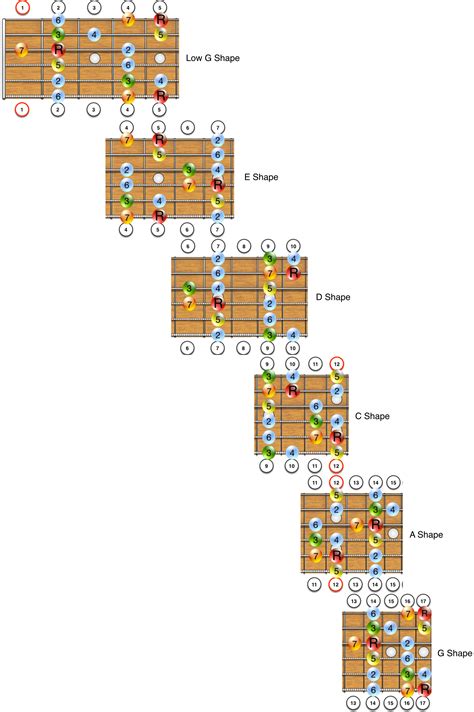 Detailed Fretboard Diagram Showing All CAGED Shapes Of A Major Scale Guitar Chords And Scales