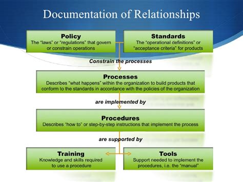 Process is a synonym of procedure. 3 Ps Of Policy Process And Procedure