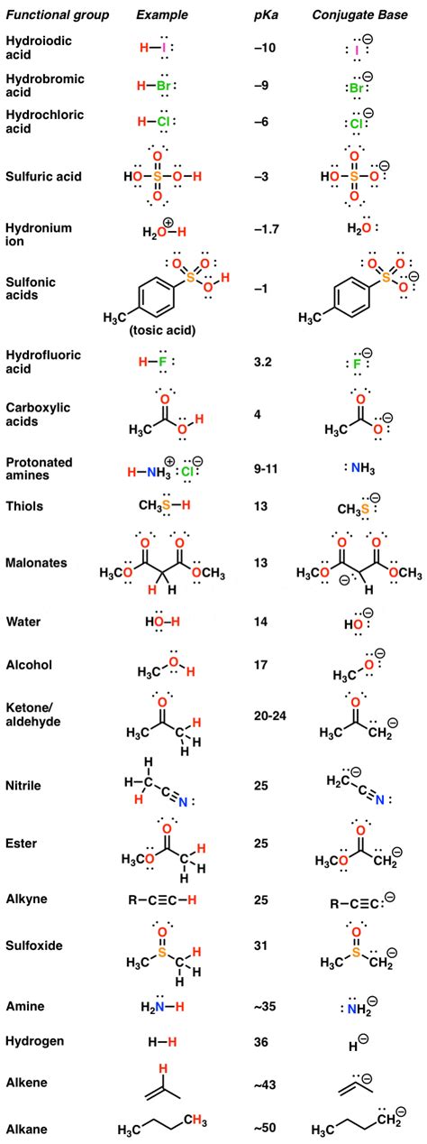 Acid Base Reactions Introducing Ka And Pka Master Organic Chemistry