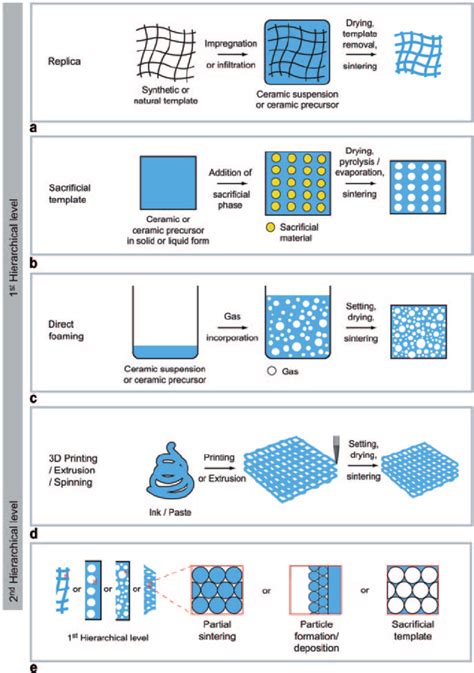 5 Processing Routes To Prepare Synthetic Hierarchical Porous