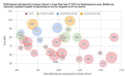 Man Games Lost MLB On Twitter MLB Injury Plot Injuries And Injured