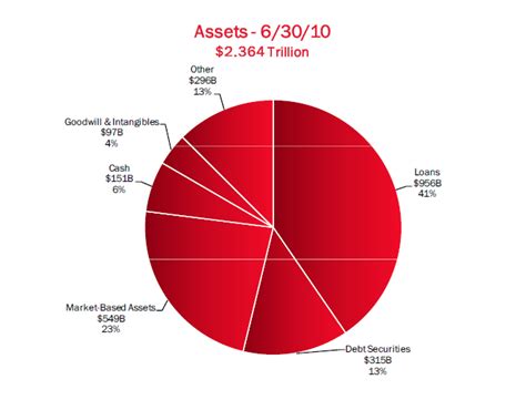 We have available properties in metro manila, mega manila, other parts of luzon to even visayas and mindanao. Bank of America has $2.3 trillion in assets but $956 ...
