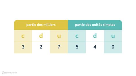 Utiliser Et Représenter Les Nombres Entiers Cours Cm1 Maths