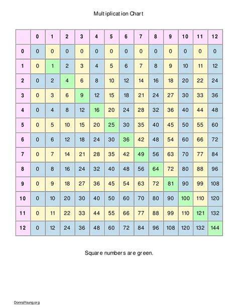 12 Times Tables Chart