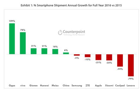 Top 5 Smartphone Brands In China Apple No 4 Oppo R9 Most Popular Handset