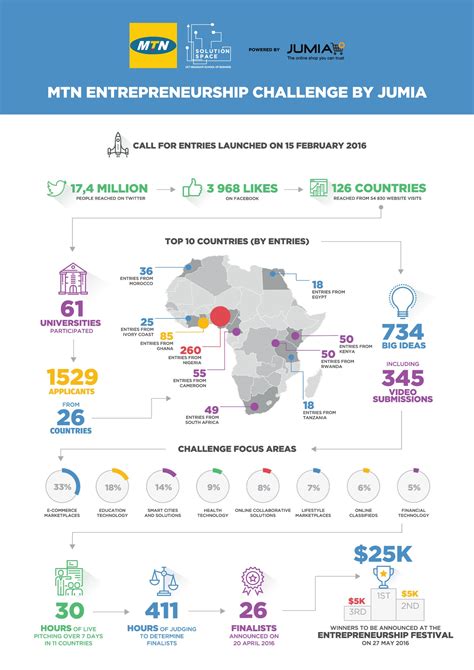 Mtn Entrepreneurship Challenge Powered By Jumia Finalists Announced