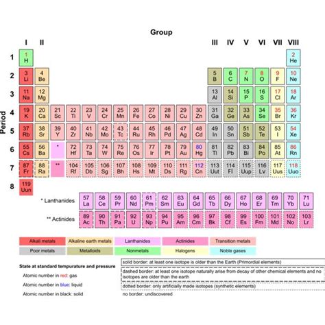 In order to classify elements, mendeleev considered atomic masses as. The First Periodic Table of Elements and Dmitri Mendeleev ...