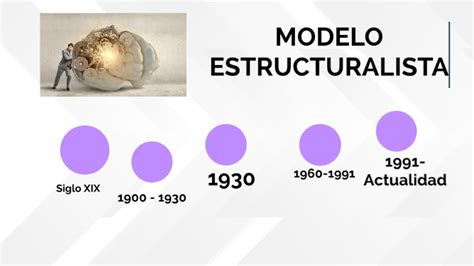 Linea De Tiempo Del Modelo Estructuralismo By Luis Carlos Rodr Guez
