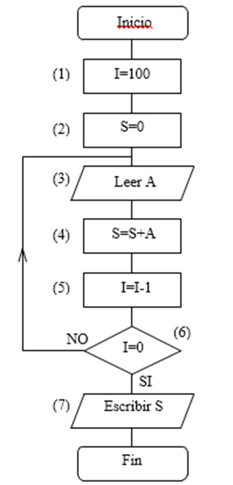 Diagrama De Flujo Para Sumar Numeros Pares E Impares Images