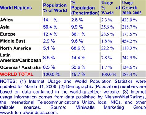 World Internet Usage And Population Statistics Download Table
