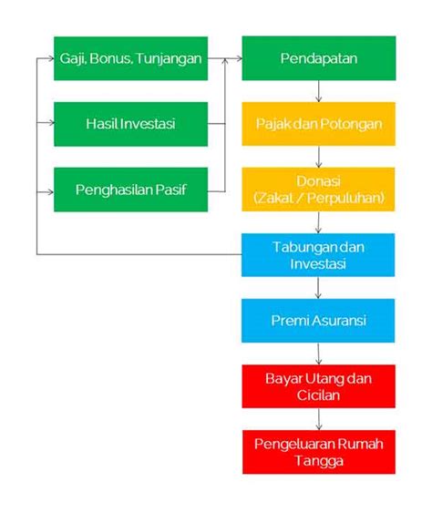 Maybe you would like to learn more about one of these? Definisi Arus Kas atau Cash Flow | KASKUS