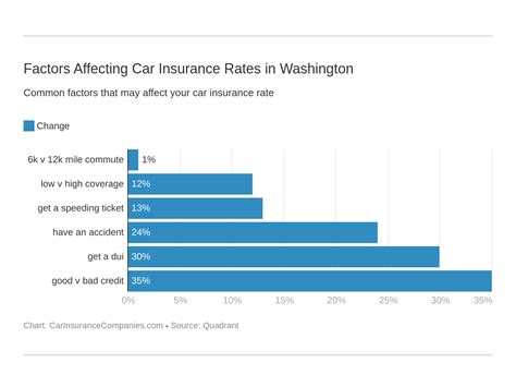 This reflects the higher than average cost of living in the district. Washington Car Insurance (Coverage, Providers, & Laws)