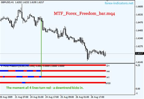 Mt4 Forex Trading Predictive Custom Indicator