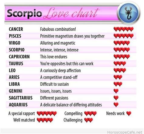 As empathetic, hyper intuitive souls, they're naturally on the same wave length! Scorpio love chart | Scorpio love, Scorpio compatibility ...