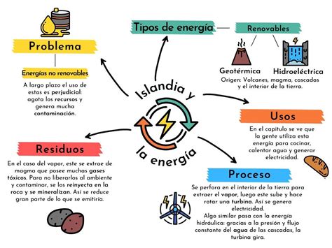 Tipos De Energia Mapa Mental