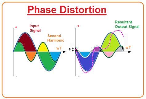 Introduction To Amplifier Distortion The Engineering Knowledge