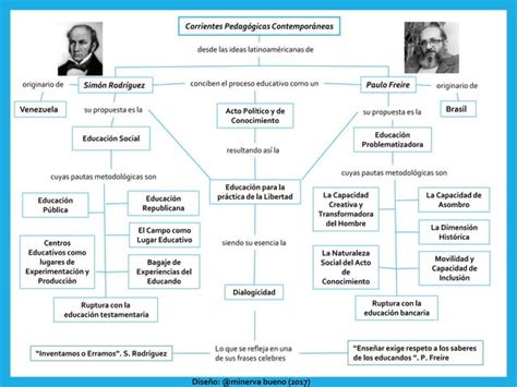 Mapa Conceptual De Corrientes Pedagógicas Contemporáneas Elaborado Por