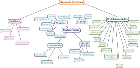 Mjprofdelengua Mapa Conceptual Recursos Literarios