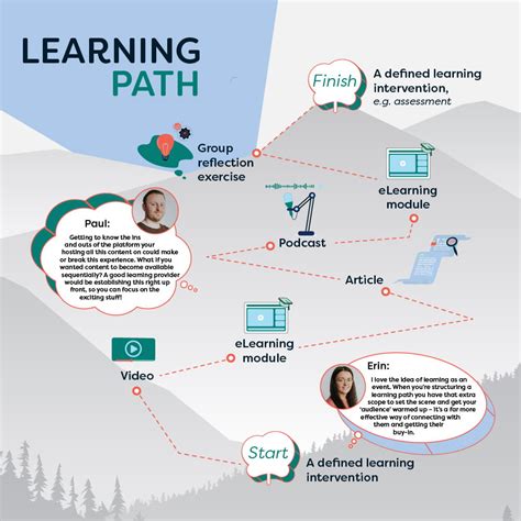 Learning Journey Or Learning Path Our Reflections