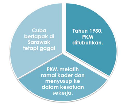 Melakukan tinjauan berkaitan idea malaysia. NOTA SEJARAH: SEJARAH TINGKATAN 3 BAB 1: ANCAMAN PARTI ...