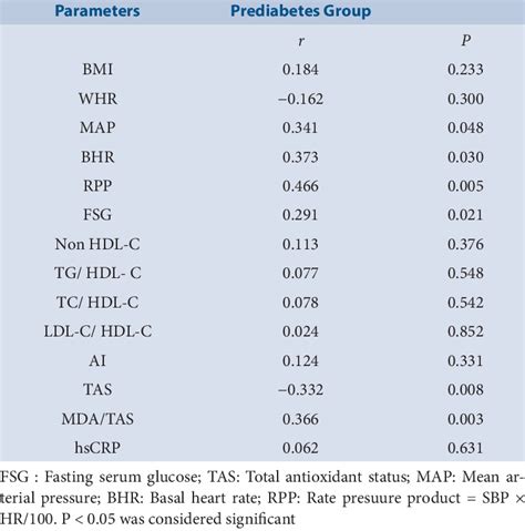 Pearson Correlation Analysis Of Serum Hba1c With Other Anthropological Download Scientific