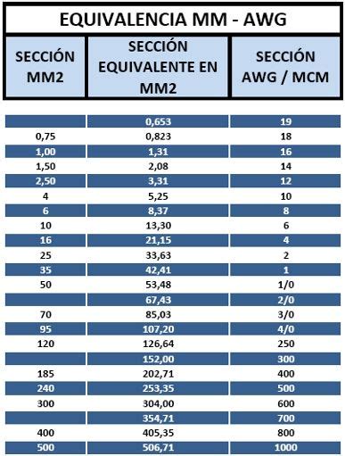 Equivalencia Awg Mcm Mm2 Pdf