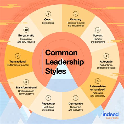10 common types of leadership styles with examples riset