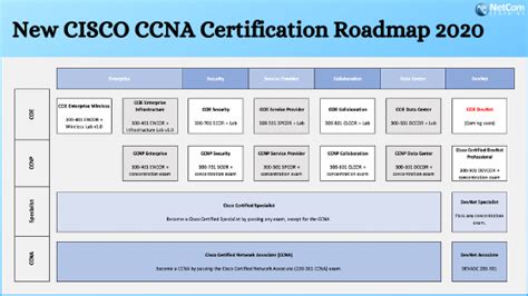 New Cisco Ccna Certification Roadmap 2020 By Jennifer Balsom Medium