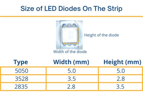 What Is The Difference Between 2835 5050 And 3528 Led Strips Led