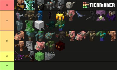 Minecraft Hostile Mobs 1165 Tier List Community Rankings Tiermaker