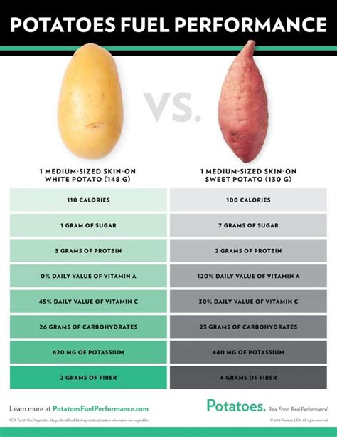 White Potatoes Vs Sweet Potatoes Nutrient Comparison Potato Nutrition Facts Potato Health