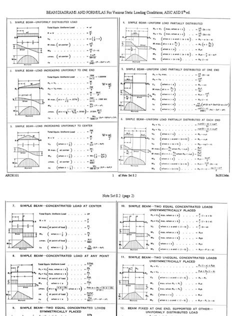 Beam Diagrams And Formulas For Various Static Loading Conditions Aisc
