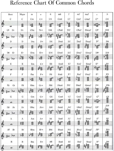 Quick Reference Of Chords On Sheet Music Piano Music Piano Chords