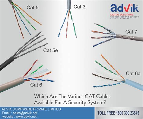 Then cut the spine as close to the cables end as possible. Which are the various CAT cables available for a security system?