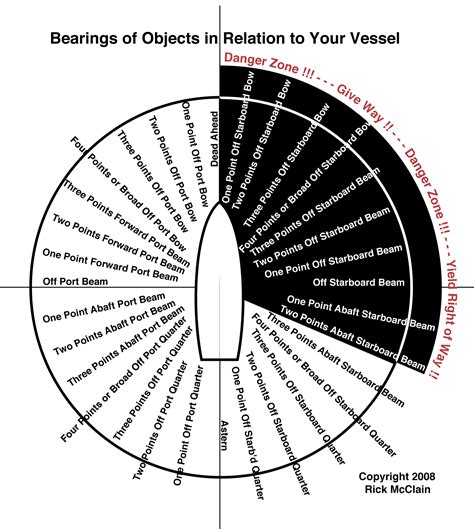 Boat Nomenclature And Terminology Diagram