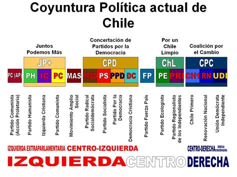 Estadística de reclamos de afiliaciones. Chile: Sistema Electoral, De partidos y Politico ...