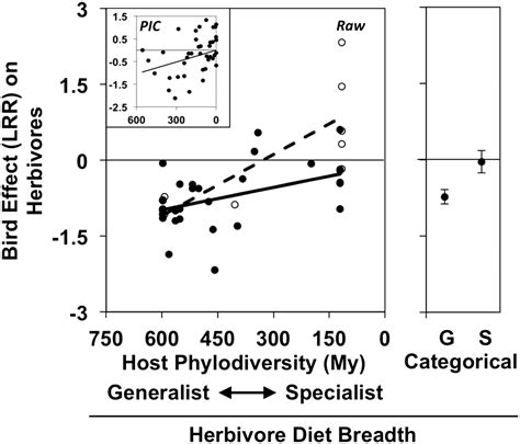 Herbivore Diet Breadth Mediates The Cascading Effects Of Carnivores In