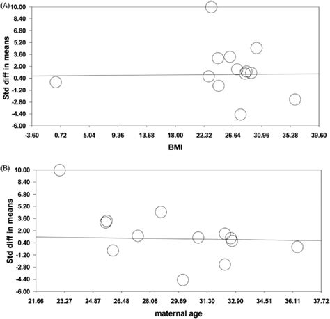 random effects meta regression plots of the association between mean download scientific