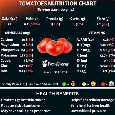 Cherry Tomato Nutrition Facts Usda Besto Blog