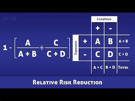 Relative Risk Reduction (RRR) - Definition and Calculation - YouTube