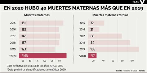 La Mortalidad Materna Se Disparó 20 Puntos En Ecuador Durante La