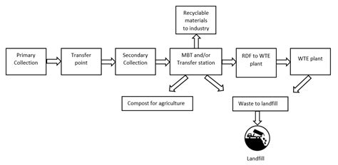 sustainability  full text sustainability evaluation  municipal solid waste management