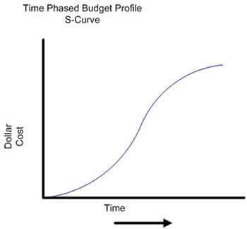 In this short tutorial, you will learn how to draw project planned value line or bcws line. Project Management and the Comprehensive Project Budget