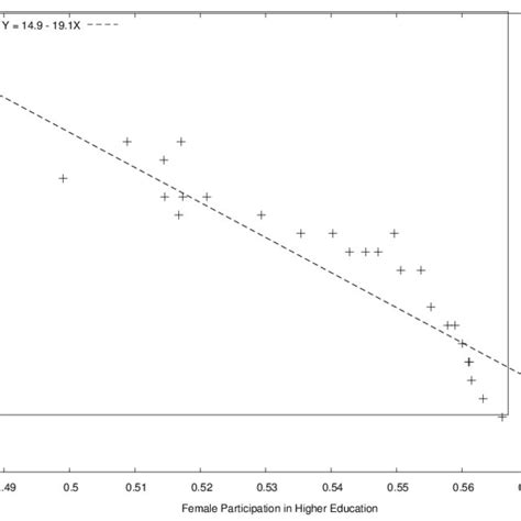 Scatterplot Of The Divorce Rate And The Percentage Of The Population