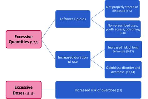 Opioids For Acute Pain How Can We Prevent Harm Pharmacy Connection