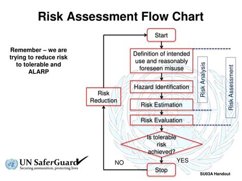 Ppt Risk Assessment Flow Chart Powerpoint Presentation Free Nude Porn