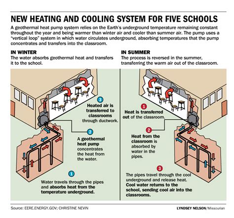 Five Elementary Schools To Get Energy Efficient Heating And Cooling