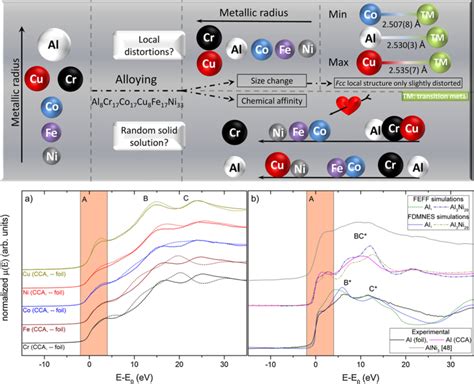 Uncovering The Short Range Order And Local Distortions In High Entropy